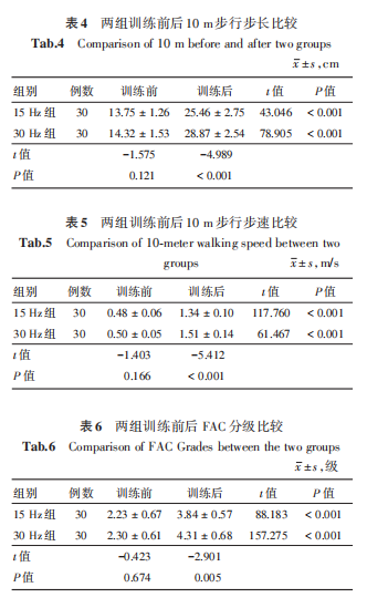 不同频率的全身振动训练对脑卒中患者平衡功能及步行功能的影响